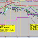3분봉 단타- 볼밴3선 겹칩 - 상승기류up -＞ 짧은 역배골파기는 매수맥점!! 이미지