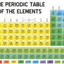 ﻿광물학 2: 광물화학 2.2: 원소와 주기율표 이미지