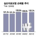 실손보험 가입자 70% "보험금 한 번 안탔는데…또 인상" 이미지