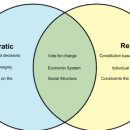 공화제, Republic, 레스 푸블리카(res publica, 공공의 것), 국민주권주의, 공화제 유형, 민주공화국...