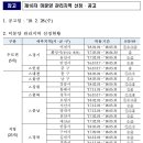 HUG(주택도시보증공사), 18차(2018년 2월)미분양관리지역 총 28곳 지정(평택시는 분양아파트가 없었기 때문인지 제외됨) 이미지