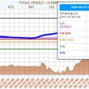 현재 한강 수위 이미지