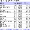 [교통수혜] 서울 출퇴근, 주목받는 수도권 신흥택지 이미지