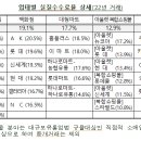 보배유통 이미지