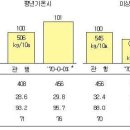 (유)경률개발 | 벼 재배양식별 완효성 비료 시비방법