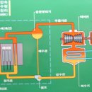 흑연감속 비등경수형 원자로의 원리(RBMK) 이미지