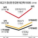 반포주공 집값 26억, 올들어 2억↑…재건축단지 최고가 속출 이미지