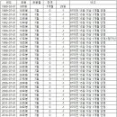 Re: 호봉획정표 칸에 \&#39;97년 이전 15일 잔여 경력 적용 대상 여부\&#39;가 있어서 문의드립니다. 이미지
