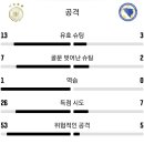 독일 7-0 보스니아 이미지