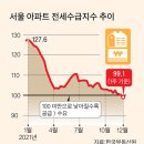 서울 경기도 아파트 전세값 추세 및 수급 현황-이미 두달 전부터 집값 전세가 하락 현타 왔나? 전세난 역전 공급이 많아 이미지