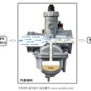 LPG 개조 | Mixer, LPLI, LPGI, LPDI, Dual 외에 SPI 방식도 있다