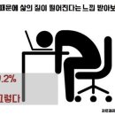 인크루트 취업뉴스 (20160318) - 대한민국 무려 92% 직장인, “야근으로 ‘저녁이 없는 삶’ 살아”외 이미지