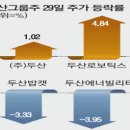 오늘의 주요이슈 점검 : 반도체 빠지자 2차전지株 반사익…에코프로머티, 하루 7% 급등