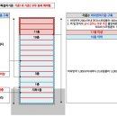 내화구조와 방화구획 이미지