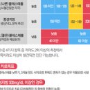 이상지질혈증 고지혈증 원인 수치 기준 음식 관리 이미지