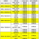 상가건물 및 주택임대차보호법 최우선변제금액 및 개정안 이미지