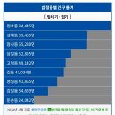 (주)종합건축사사무소세종21 | [공지] 강동구 성내동 "근생빌딩" 매매가110억