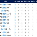 5월17일 롯데 vs 한화이글스 1:2「2연패탈출&연장전 끝내기승」 이미지