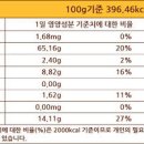 오트밀 및 먹는법, 칼로리 (죽, 오버나이트) 이미지