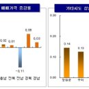 (주간 매매동향) 서울 아파트 값 4주 연속 ‘보합’ /전국 아파트 값 평균 0.04% 상승 이미지