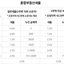 집 2채 명의 반씩 나눴다 '종부세 2배 폭탄' 맞은 부부 이미지