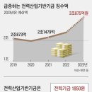 취약층 지원하라고 만든 전력기금, 탈원전·한전공대로 빼갔다 이미지