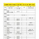 세종실록 지리지 성씨조 각 읍별 진씨 토성 및 내성, 속성 분포도 이미지
