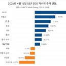 스토리지조셉 | [TIN] 2026년 4월17일 전일 미국 증시 REVIEW: S&P500 사상 최고치와 나스닥 12거래일 연속 상승, 중동...