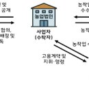 농업회사법인 다음산업(주) 이미지