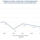 트럼프는 세계 관세로 무역 균형을 재조정하는 데 성공하고 있을까? 이미지
