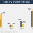 수도권-비수도권 분양시장 양극화…2월 8359가구 분양 이미지