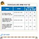 안전보건교육 관련 과태료 부과 기준 이미지