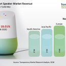 Transparency Market Research: 글로벌 스마트 스피커 시장은 2026년에 184억 달러 전망 https://bit.ly/2IzyncZ 이미지