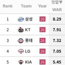 오늘자 팀 타자 oWAR 순위와 팀 투수 WAR 순위 이미지