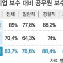 [단독] 공무원 봉급은 박봉?…기업 84% 수준 이미지