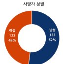 국가별. 지역별 코로나바이러스 발생현황(2020.05.08일 0시기준) 이미지