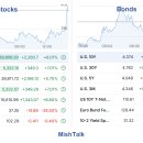 트럼프, 관세 90일 유예로 항복…다우지수 2,200포인트 급등 이미지