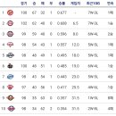 [2019 프로야구 KBO 정규리그] 7월 30일 경기결과 및 순위 이미지