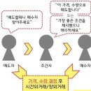 블록딜(일괄매각, 대량매매) 이미지