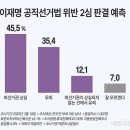 유권자 45.5% 이재명 &#34;피선거권 박탈형이 나올 것&#34;이라고 전망 이미지