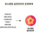 탄소중립포인트 가입 일상 속 탄소중립 실천이 혜택으로 이미지