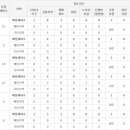 01-111 동구 이미지
