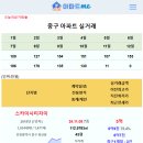 [아파트미] 영종하늘도시 중구 주간 실거래 호반써밋스카이센트럴Ⅱ 5.09억 스카이시티자이 5억 운서SKVIEWSkycity e편한세 이미지