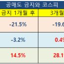 공매도 금지 기간 중 증시는? 이미지