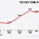 카페 폐업 뒤 또 카페 창업…자영업 굴레 갇혀 불어난 빚 1000조 이미지