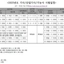 ＜2025년도 기사/산업기사/기능사 시험일정＞ 이미지