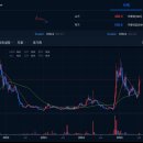 도지 | 헤데라(HBAR),도지(DOGE)코인 익절 후기 및 코인 투자에 대한 사견