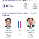 강원 춘천 개표 50% 상황 이미지