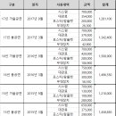 운영,연출진 참고부탁해요) 15-17년 3개년 공연 지출내역 정리 이미지