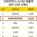 비에치씨치킨 이미지